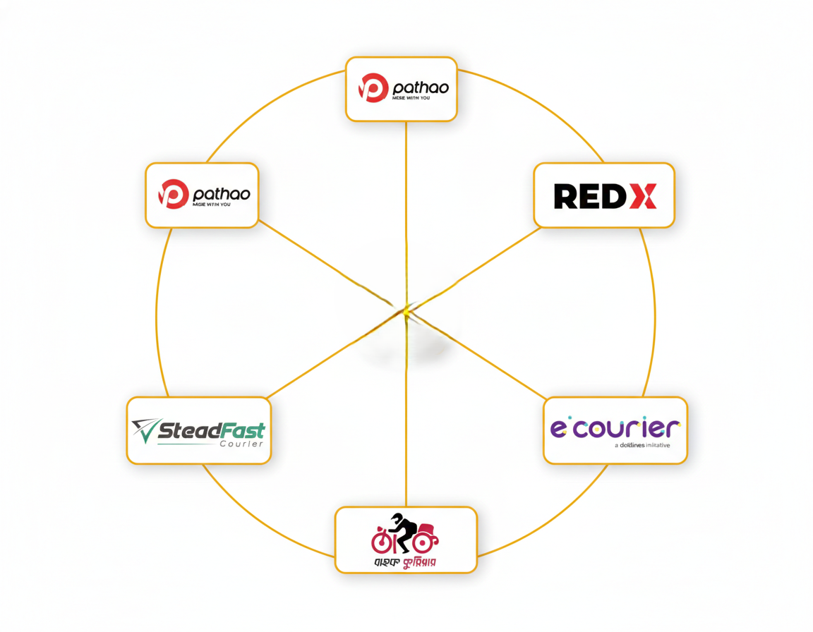 কুরিয়ার ম্যানেজমেন্ট