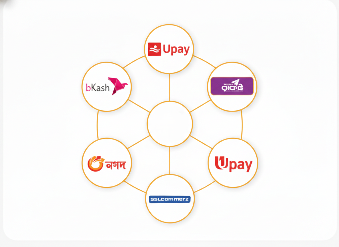 পেমেন্ট সিস্টেম ইন্টিগ্রেটেড